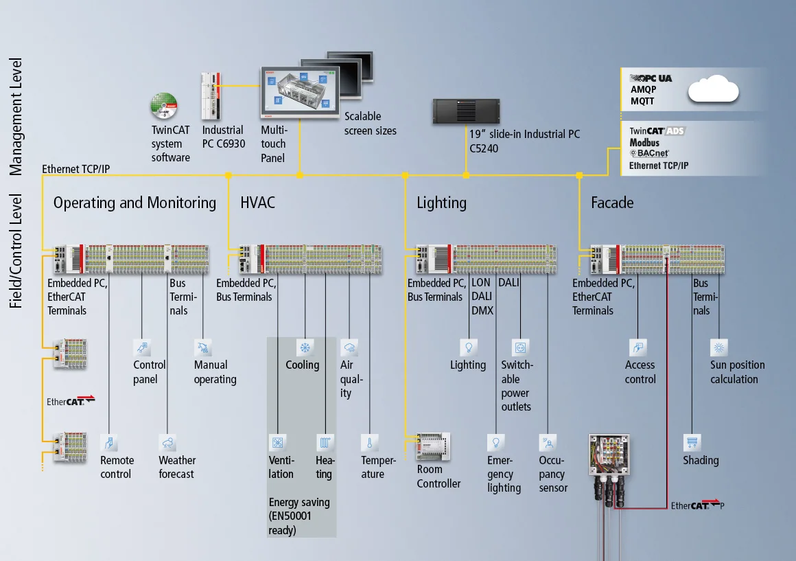 Integrated Content Control Boxes