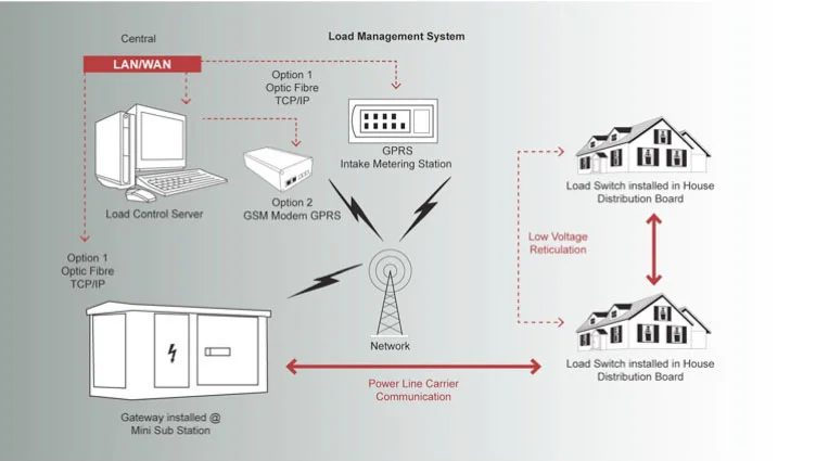Professional Load Management Systems