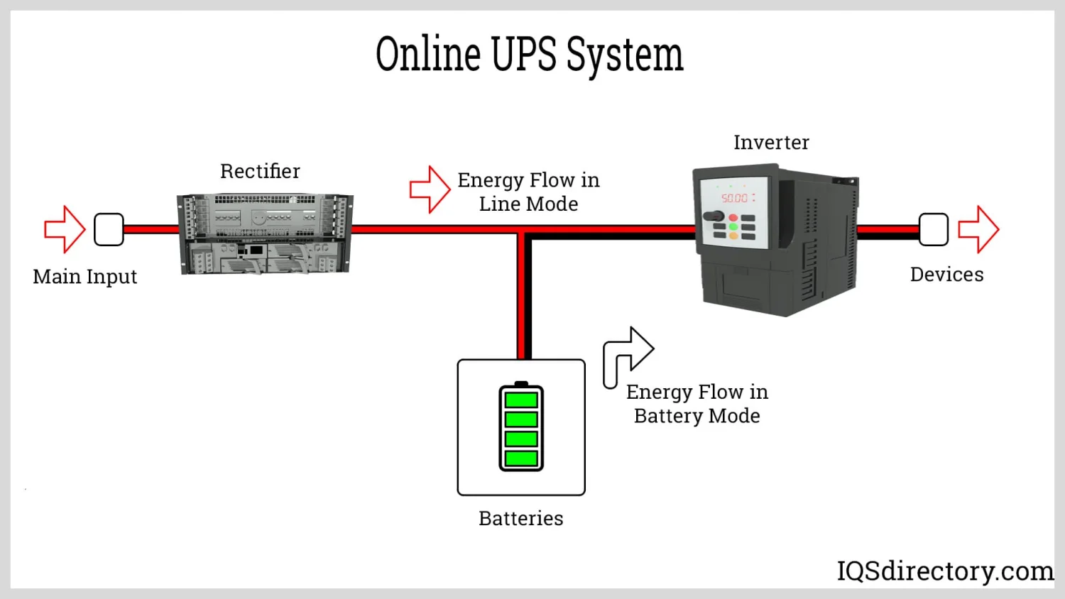Online UPS Systems